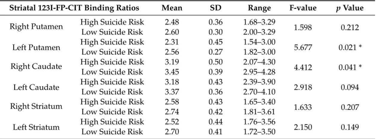 Table 3. DAT striatal availability in High suicide Risk (n = 20) vs. Low suicide Risk subjects (n = 31) (ANOVA).