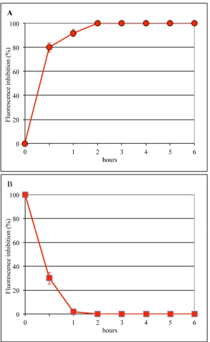 Figure 2. Dependence of 12.5 µM bLf time of addition on infection by the A/RomaISS/2/08 H1N1 