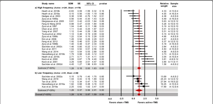 Fig. 3 Forest plot (effect size and 95% CI) of individual comparisons of animals receiving active vs