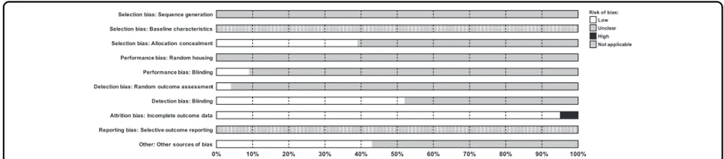 Fig. 5 Risk of bias assessment, score (%) per risk of bias item. The RoB tool for animal studies contains 10 entries related to selection bias, performance bias, detection bias, attrition bias, reporting bias and other biases