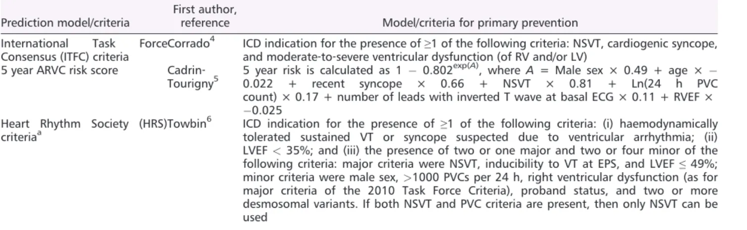 Table 1 Prediction models for predicting malignant ventricular arrhythmias