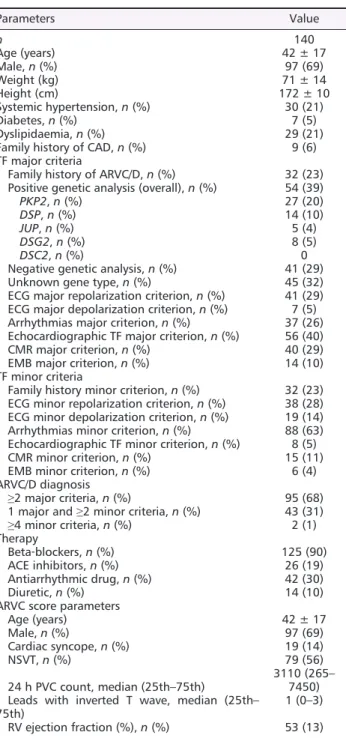 Table 2 Basal characteristics of the whole population