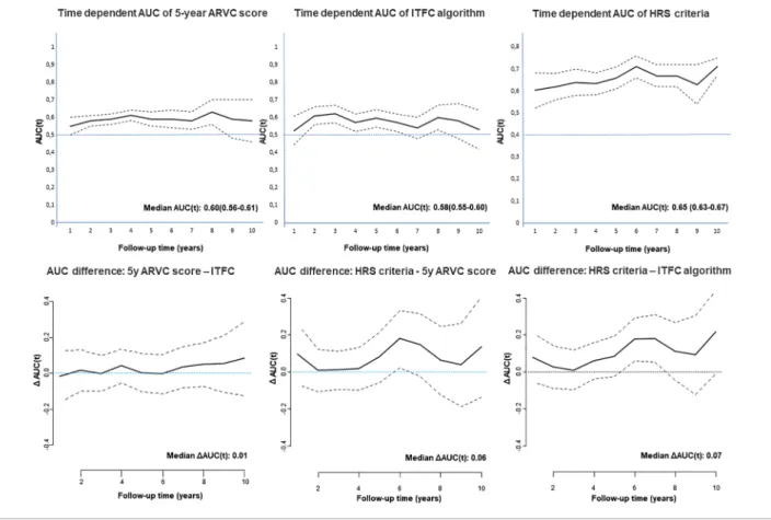 Figure 3 Time‐dependent area under the curve (AUC) for predicting major combined endpoint: the time‐dependent AUC curves of the 5 year ARVC score (continuous variable), of the International Task Force Consensus (ITFC) algorithm, and of the Heart Rhythm Soc