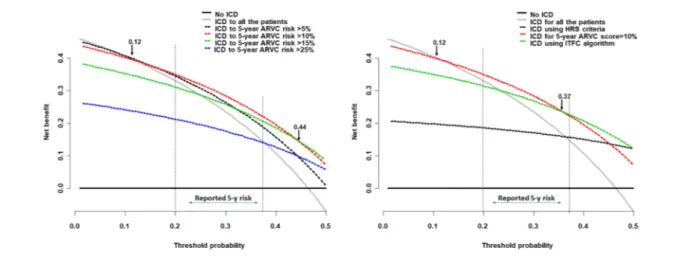 Figure 4 Decision curve analysis of implanted cardioverter deﬁbrillator (ICD) implantation for preventing the major combined endpoint