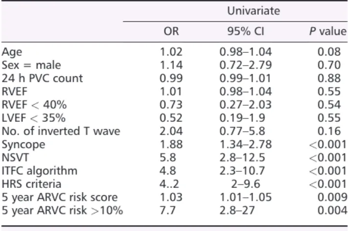 Table 3 Univariate and multivariate logistic regression analyses for predicting the original ARVC risk study combined endpoint