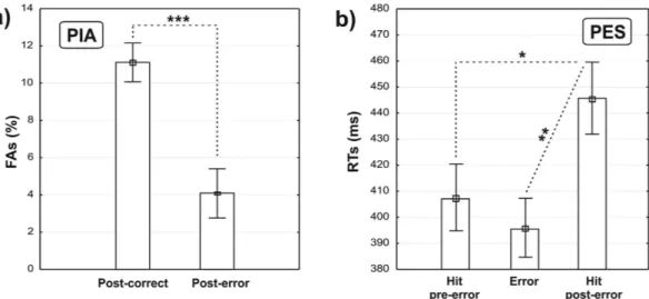 Figure 3.  Comparison of behavioral data: (a) percentage of false alarms and (b) mean response times