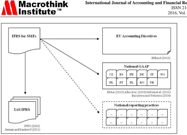 Figure 1. Research on differences between IFRS for SMEs and other accounting settings  Furthermore,  the  expected  differences  in  presentation  and  disclosure  can  be  investigated  to  assess the potential impacts of certain significant factors of th