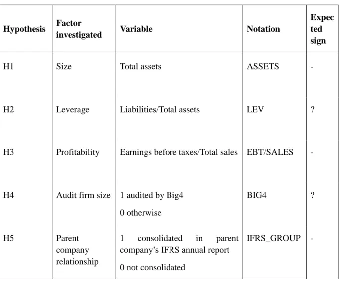 Table 3. Explanatory factors of the analysis and expected signs 