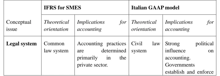 Table 2 summarises the differences discussed and their implications for accounting.  Table 2