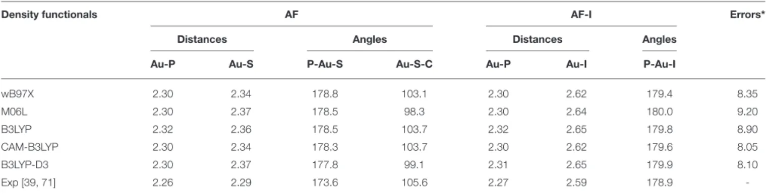 TABLE 2 | Assessment of five density functionals for the geometry optimization via comparison of experimental and calculated values for structural parameters of AF and AF-I complexes (Figure 1).