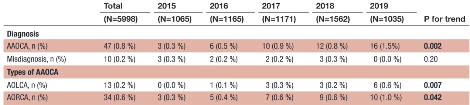 Table 2  Clinical profiles and demographic characteristics of AAOCA diagnosed in 2015–2019