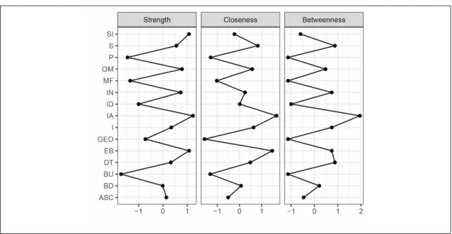 Figure 2. Plot of centrality indices of the network depicting the strength, closeness, and betweenness  of each node