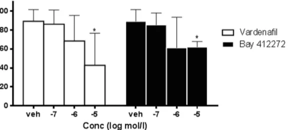Fig 3. Contractility of isolated ureters. Effects of the PDE5 inhibitor vardenafil and the sGC stimulator BAY 41 –2272 on noradrenaline-induced oscillations of isolated rat ureter compared to vehicle