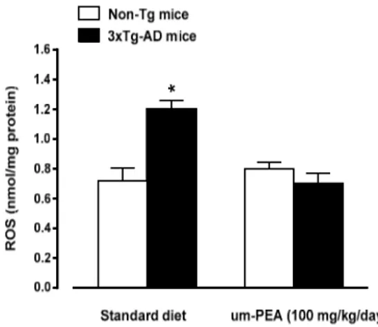 Figure 5. Effects of oral ultramicronized palmitoylethanolamide (um-PEA) treatment on reactive 