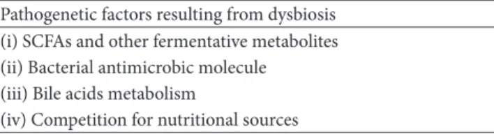 Table 2: This table shows the list of pathogenetic factors generated by dysbiosis.