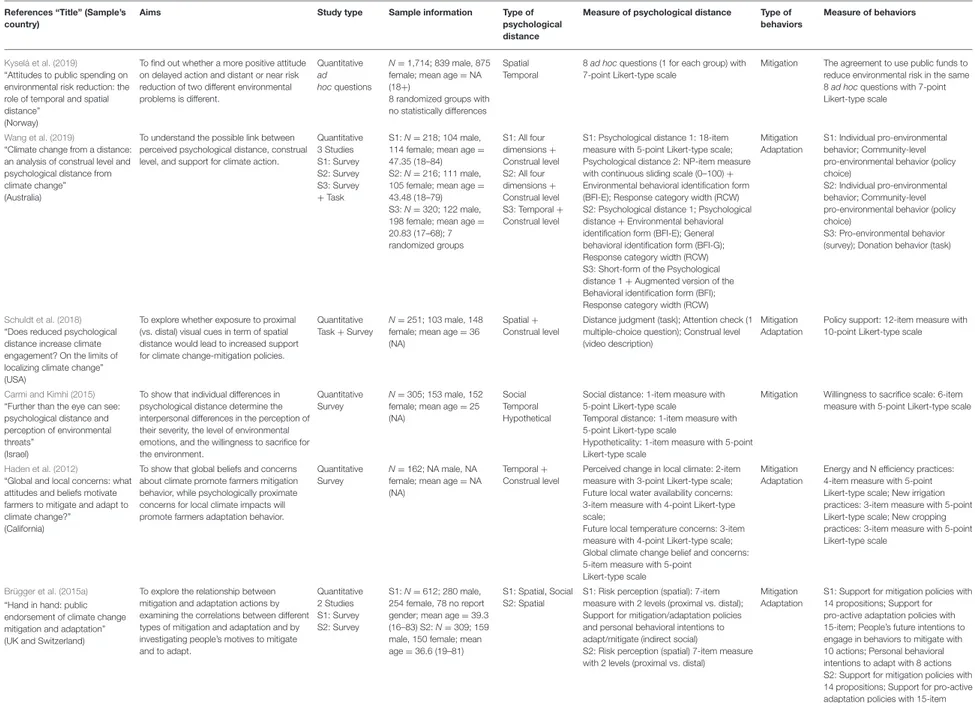 TABLE 1 | Features of included studies assessing psychological distance and climate change behavior.