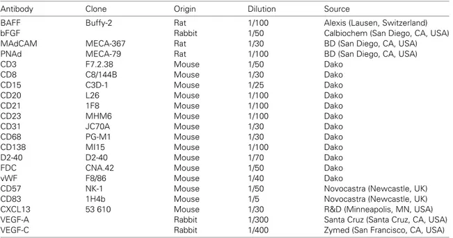 Table 1: Antibodies used on paraffin-embedded sections