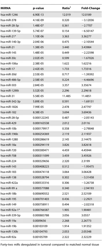 Table 2. MicroRNAs selected by t-test in PC.