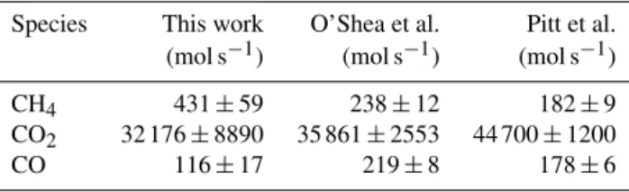 Table 2. Emission fluxes from Greater London determined in this study and compared to those found using similar approaches by O’Shea et al