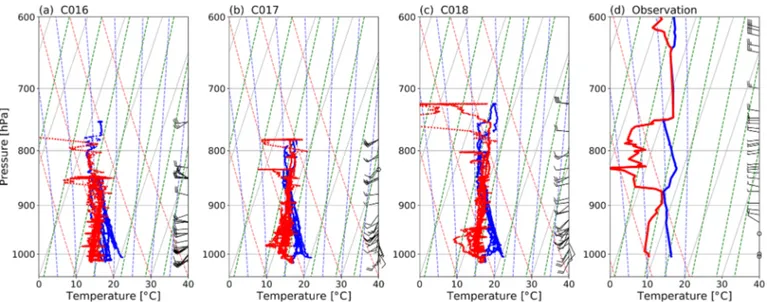 Figure 2. Skew-T log-P plots showing (a–c) temperature (blue) and dew point temperature (red) for all three flights and (d) temperature and potential temperature from a radiosonde launched from Nottingham at 00:00 UTC on 4 July 2017.