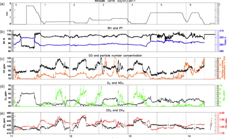 Figure 4. Time series of the main observations during the first flight (3 July, late morning) showing the altitude of the aircraft (a), relative humidity (b, black) and potential temperature (blue), CO concentration (c, black) and particle number concentra