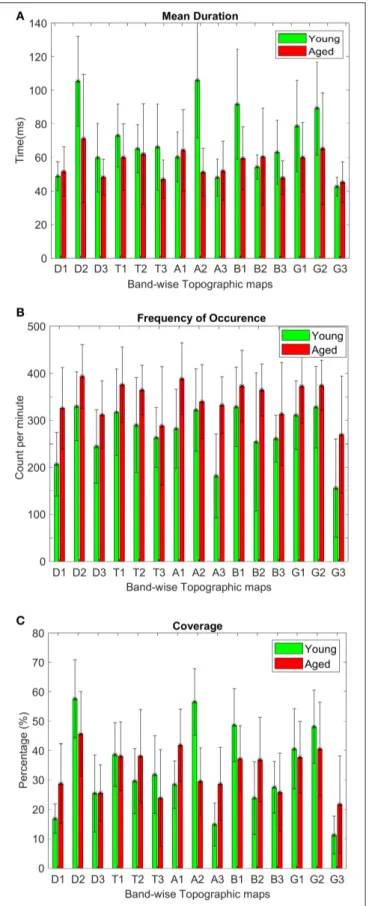 FIGURE 6 | Average values along with standard deviations of microstate metrics: (A) mean duration, (B) frequency of occurrence, and (C) coverage, calculated for both aged and young subject groups to assess within-group differences for each grouped band-wis