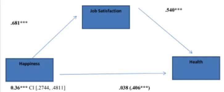 FIGURE 1 | Indirect effect of happiness on health through job satisfaction;