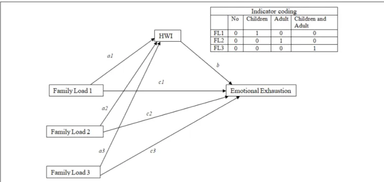 FIGURE 2 | Schematic model of HWI as a mediator between family load and emotional exhaustion (Andrew Hayes’s mediation model, Model 4).