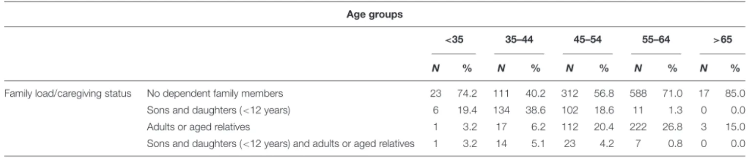 TABLE 2 | Frequency distribution of family load per age group.