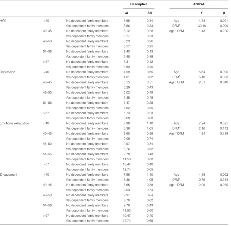 TABLE 3 | Home-to-work conflict (HWI), exhaustion, engagement, and depression by age and dependent family members (mean and ANOVA).