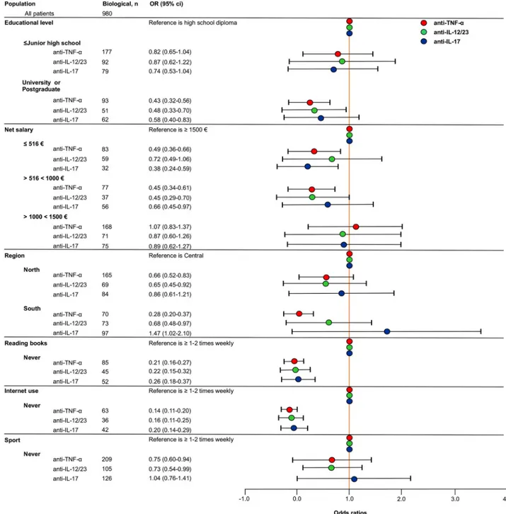 Fig 3. Forest plot of the fully adjusted logistic regression model to assess the association between patients’ socioeconomic characteristics and different biologics
