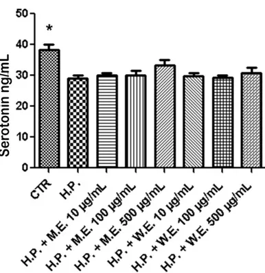 Figure 5. Effects of P. foetida methanol (M.E.) and water (W.E.) extracts on hydrogen peroxide 300 μM  (H.P.)-induced decrease of serotonin (5-HT) release from hypothalamic HypoE22 cell