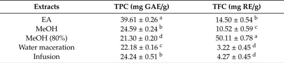 Table 1. Total phenolic and flavonoid contents of the tested extracts.