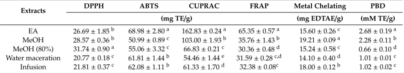 Table 4. Antioxidant abilities of the tested extracts.