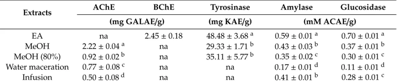 Table 5. Enzyme inhibitory properties of the tested extracts.