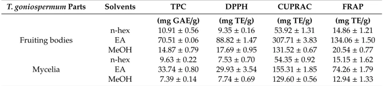 Table 2. Total phenolic and antioxidant properties of the tested extracts.