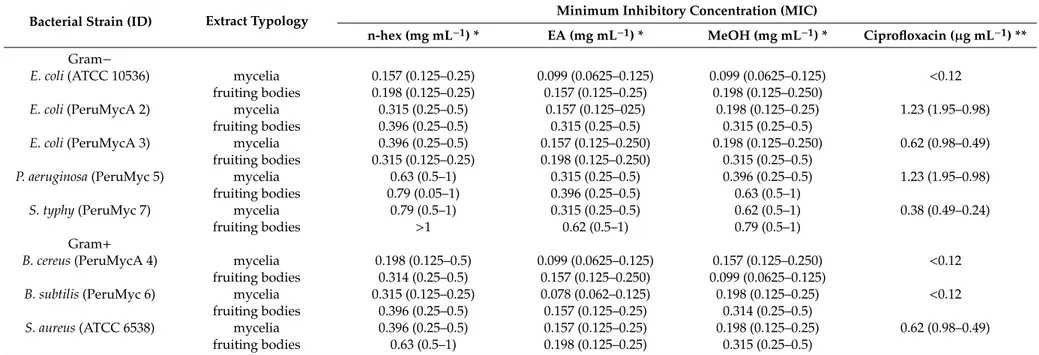 Table 4. Minimal inhibitory concentrations (MICs) of Tricholosporum goniospermum n-hexane, ethyl acetate and methanol extracts, and ciprofloxacin towards selected Gram-negative and Gram-negative bacteria.