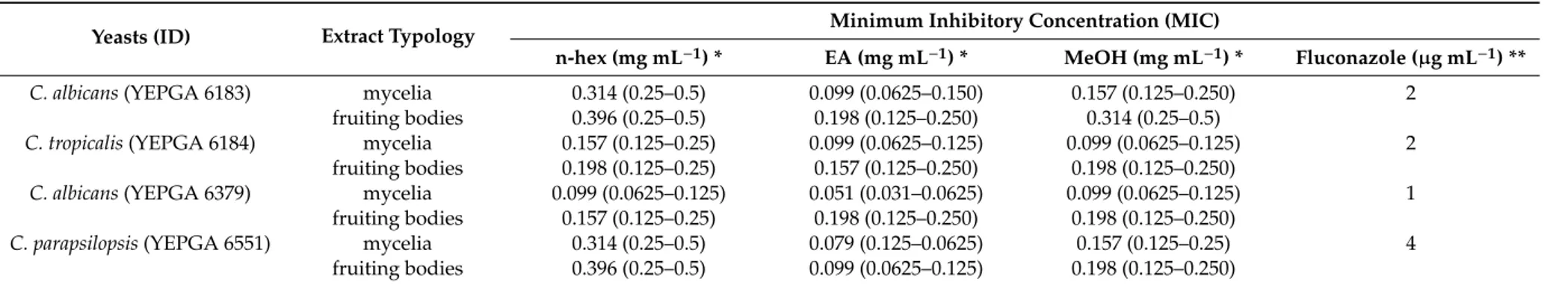 Table 5. Minimal inhibitory concentrations (MICs) of T. goniospermum n-hexane, ethyl acetate and methanol extracts, and fluconazole towards selected yeasts.