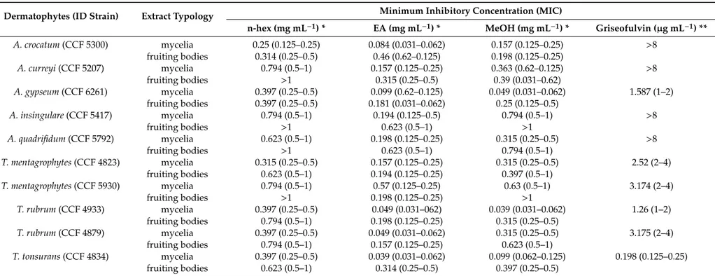 Table 6. Minimal inhibitory concentrations (MICs) of T. goniospermum n-hexane, ethyl acetate and methanol extracts, and griseofulvin towards selected dermatophytes.