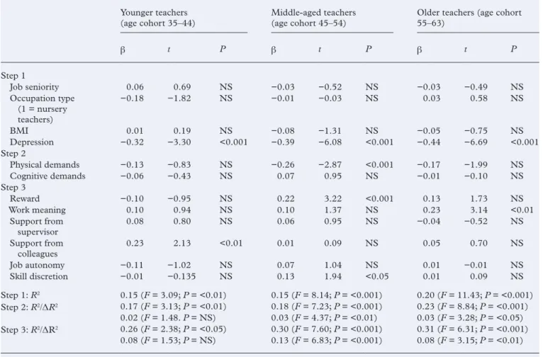 Table 2  presents the results of regression analyses to  identify WA predictors in each age cohort