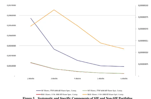 Figure 6    Systematic and Specific Components of a Portfolio Cmbining SIF and Non-SIF with Maximum Capitalization-0.00000500   0.00001000   0.00001500   0.00002000   0.00002500   0.00003000   0.00003500   0.00004000   -0.00050000   0.00100000   0.00150000