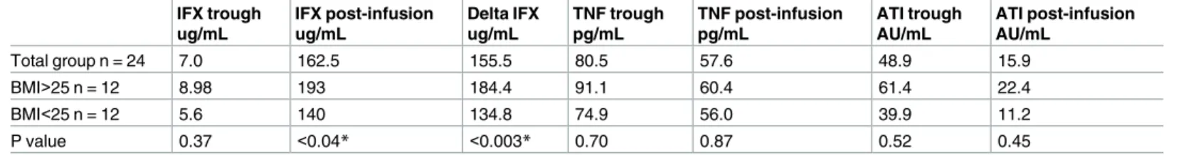 Table 3. Serum levels of each factor based on use of immunosuppressant. IFX trough ug/mL IFX post-infusion ug/mL Delta IFX