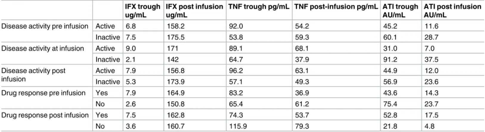 Fig 1. The ratio of trough levels of IFX/TNF- α on the drug response to the following infusion