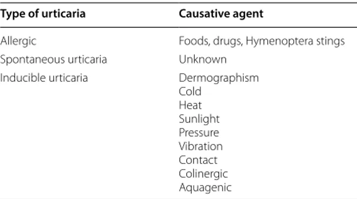 Table 1  Types of urticaria and causative agents