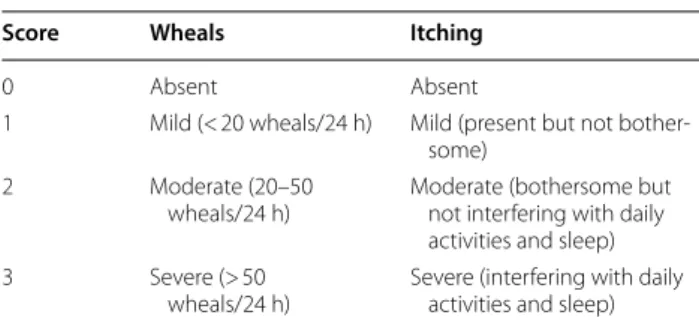 Table 3  Urticaria Activity Scale