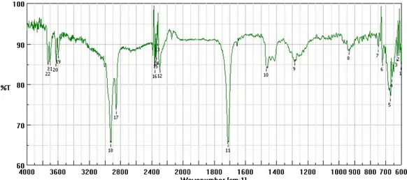 Figure 1 shows a FT-IR spectrum performed as preliminary characterization of CS-OA used to encapsulate the geraniol oil