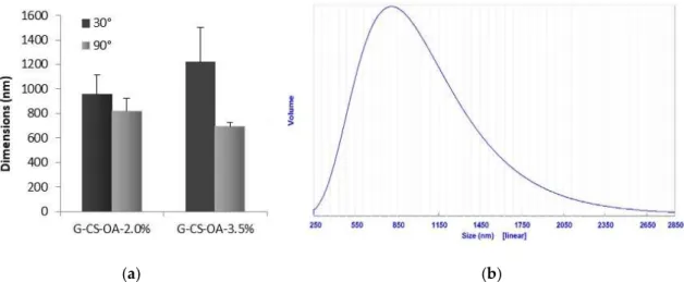 Figure 2 shows the mean diameters obtained by Photon Correlation Spectroscopy for the two systems prepared at 2.0% and at 3.5% (w/w) of CS-OA, at 30 ◦ and at 90 ◦ degrees of detection