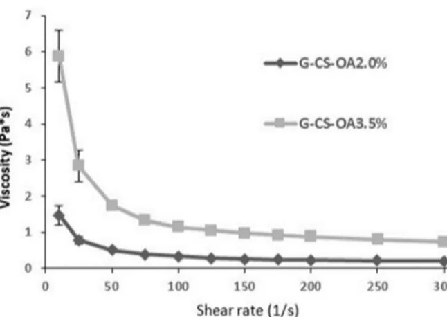 Figure 3. Viscosity curves of the emulsions based on CS-OA-2% and CS-OA-3.5% (w/w) (mean ± S.D., n = 3)