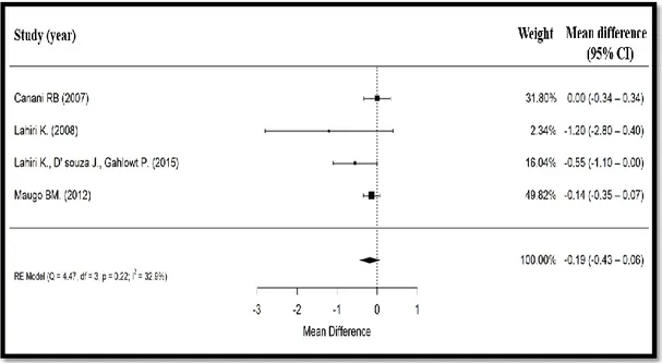 Figure 3. Forest plot showing effect of Bacillus clausii on mean stool frequency. CI, confidence interval, 