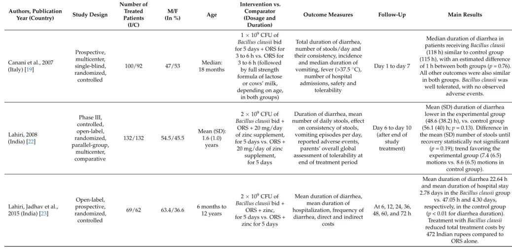 Table 1. Characteristics and results of included studies.